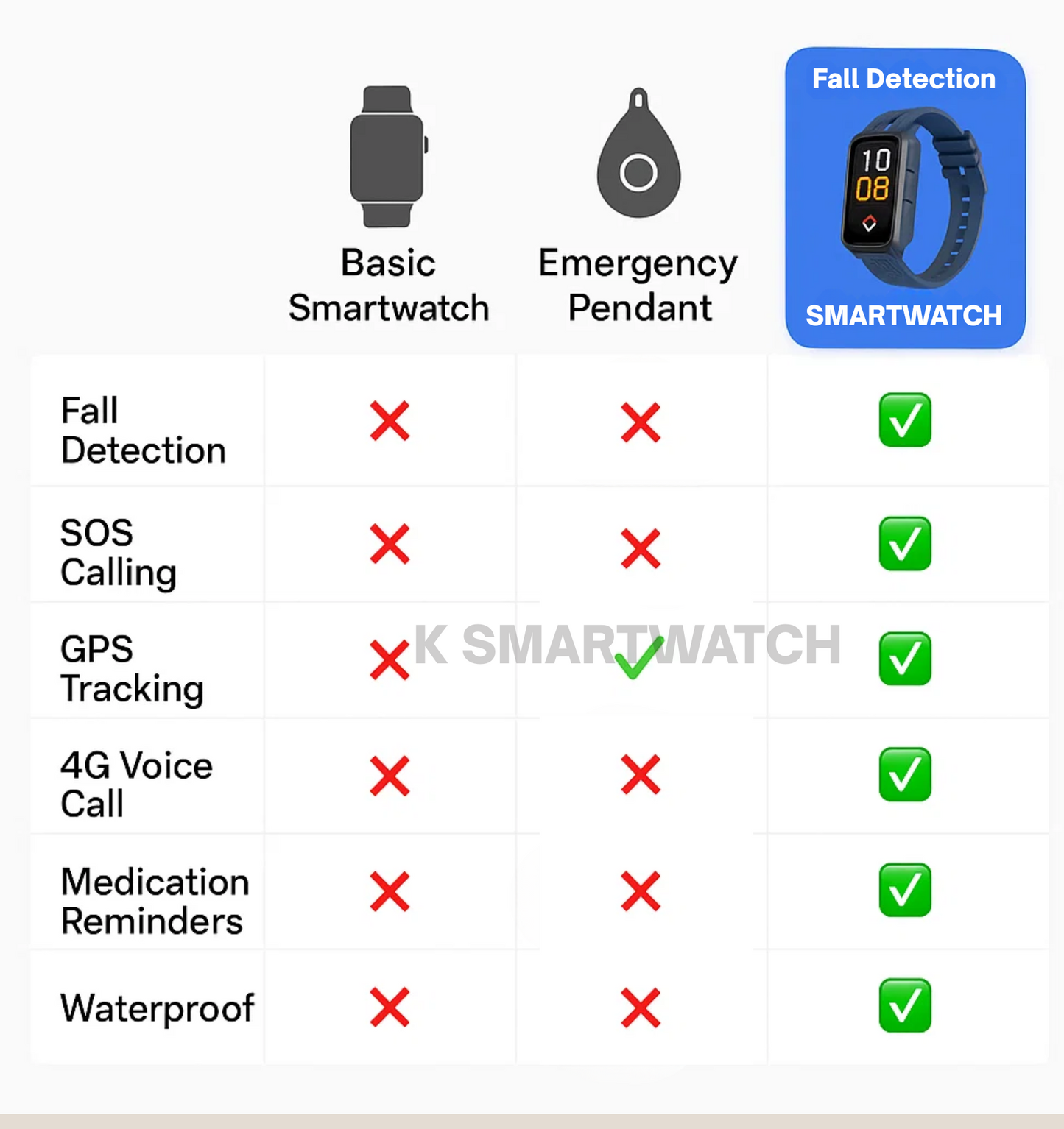 Fall Detection Watch for Seniors - 4G Medical Alarm with GPS & SOS Smart Watch